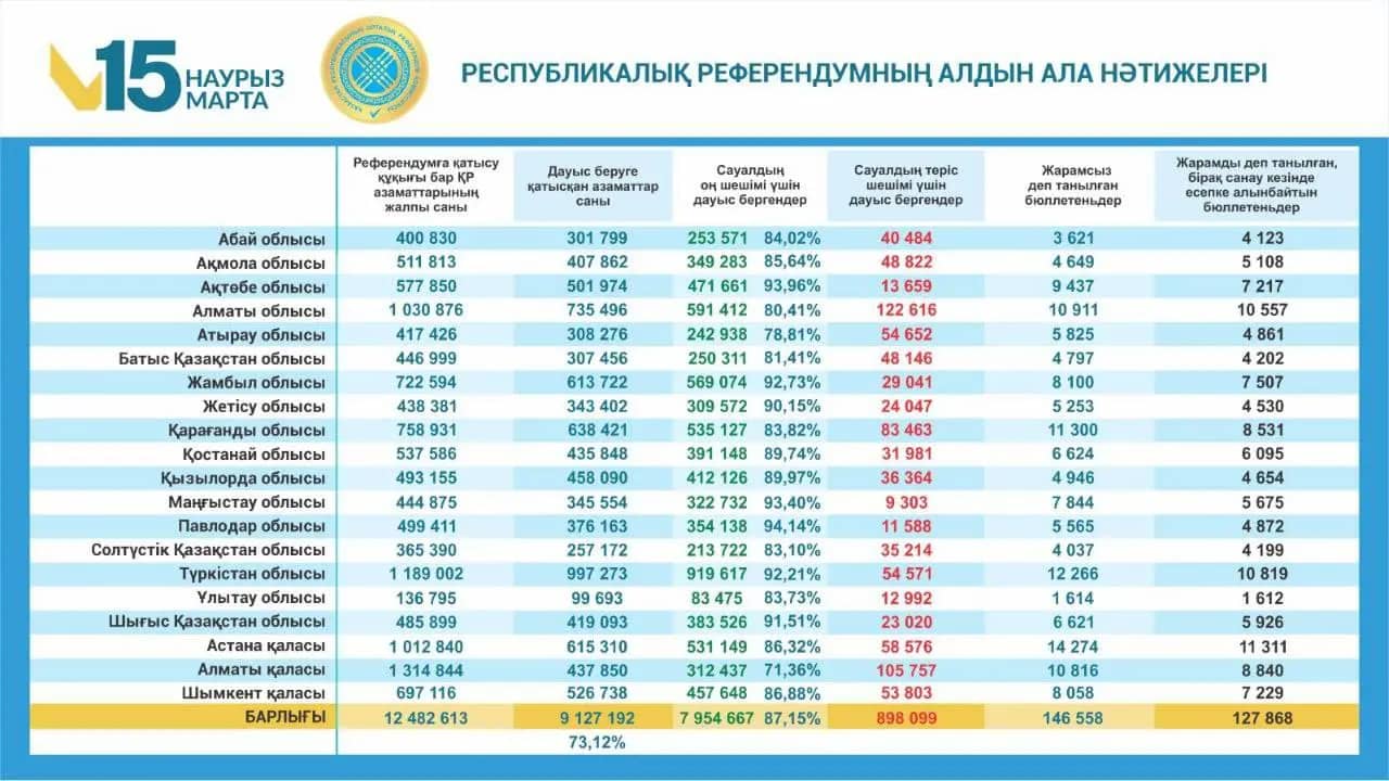 Референдумның алдын ала нәтижелері жарияланды