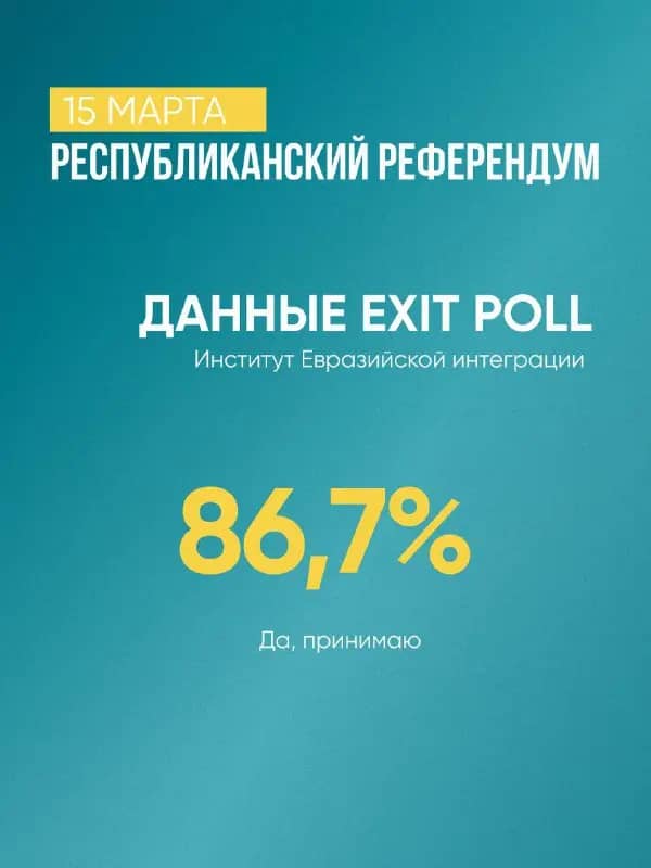 Exit poll: 86,7% проголосовали "за" новую Конституцию