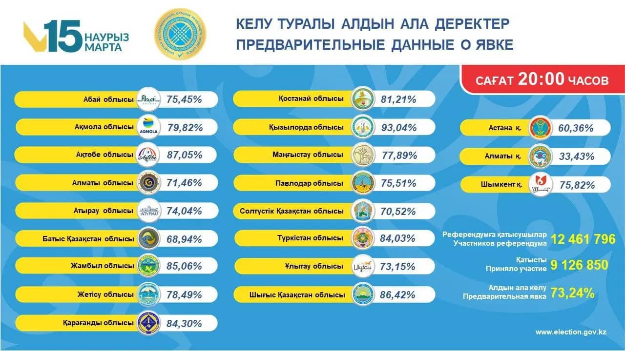 Референдум аяқталды: ОСК қазақстандықтардың белсенділігі туралы мәлімет берді