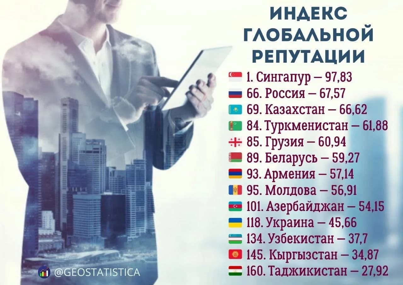 Казахстан - лидер среди стран Центральной Азии по уровню международной репутации