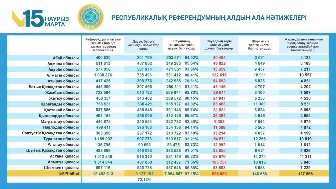 Референдумның алдын ала нәтижелері жарияланды