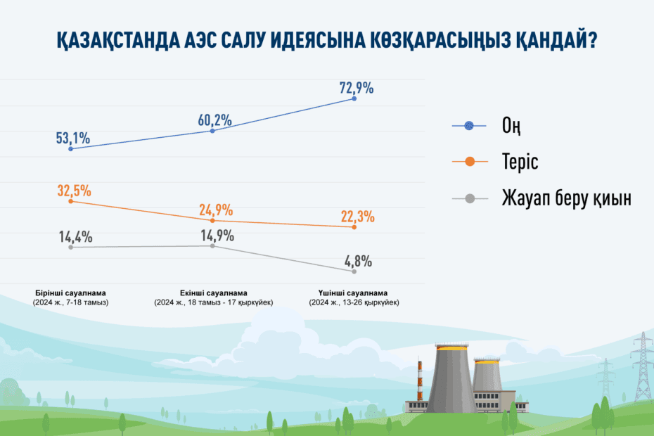 АЭС қолдаушылардың қатары тұрақты өсуде – үш сауалнаманың нәтижесі