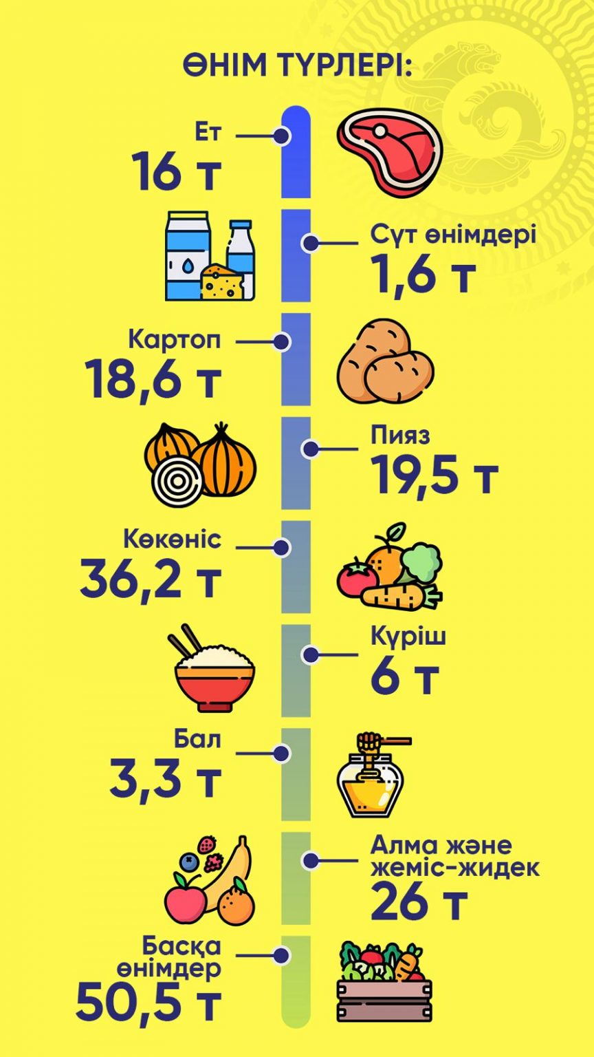 Алматы облысының фермерлері Алматыға 200 тоннадан астам өнім әкеледі